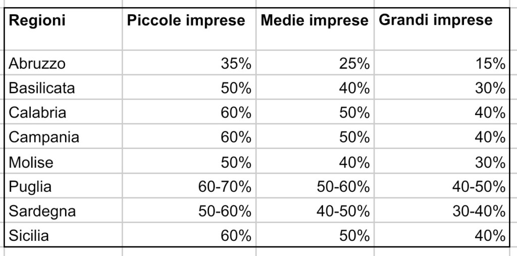 Percentages of tax credit in SEZ areas 2025